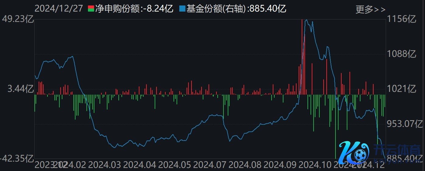科创50ETF（588000）份额变化