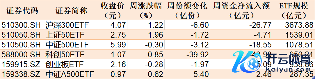本周主要指数有关ETF进展